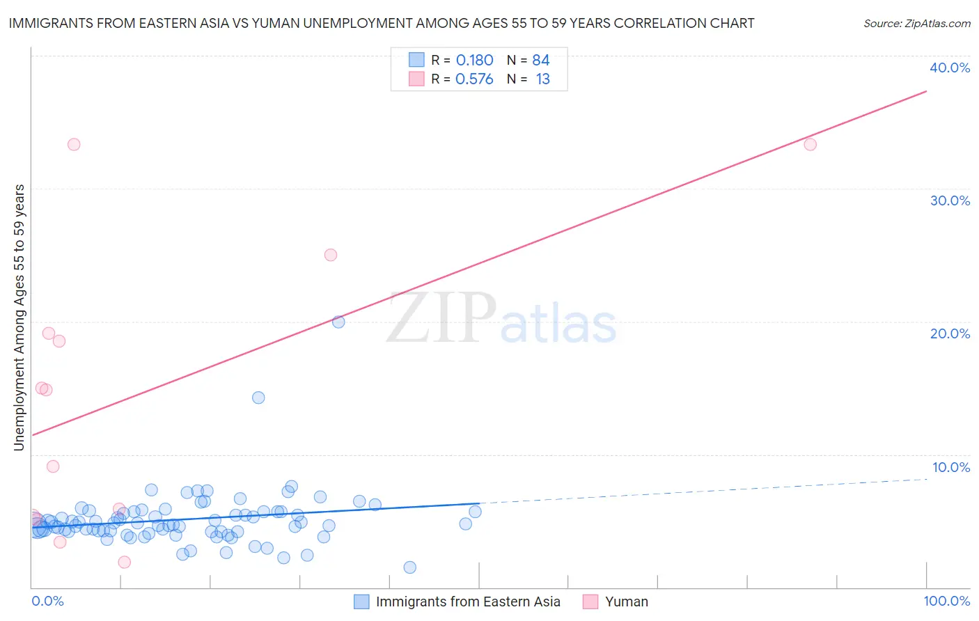 Immigrants from Eastern Asia vs Yuman Unemployment Among Ages 55 to 59 years