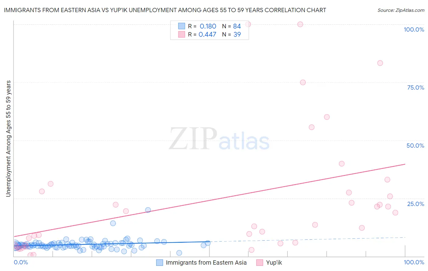 Immigrants from Eastern Asia vs Yup'ik Unemployment Among Ages 55 to 59 years