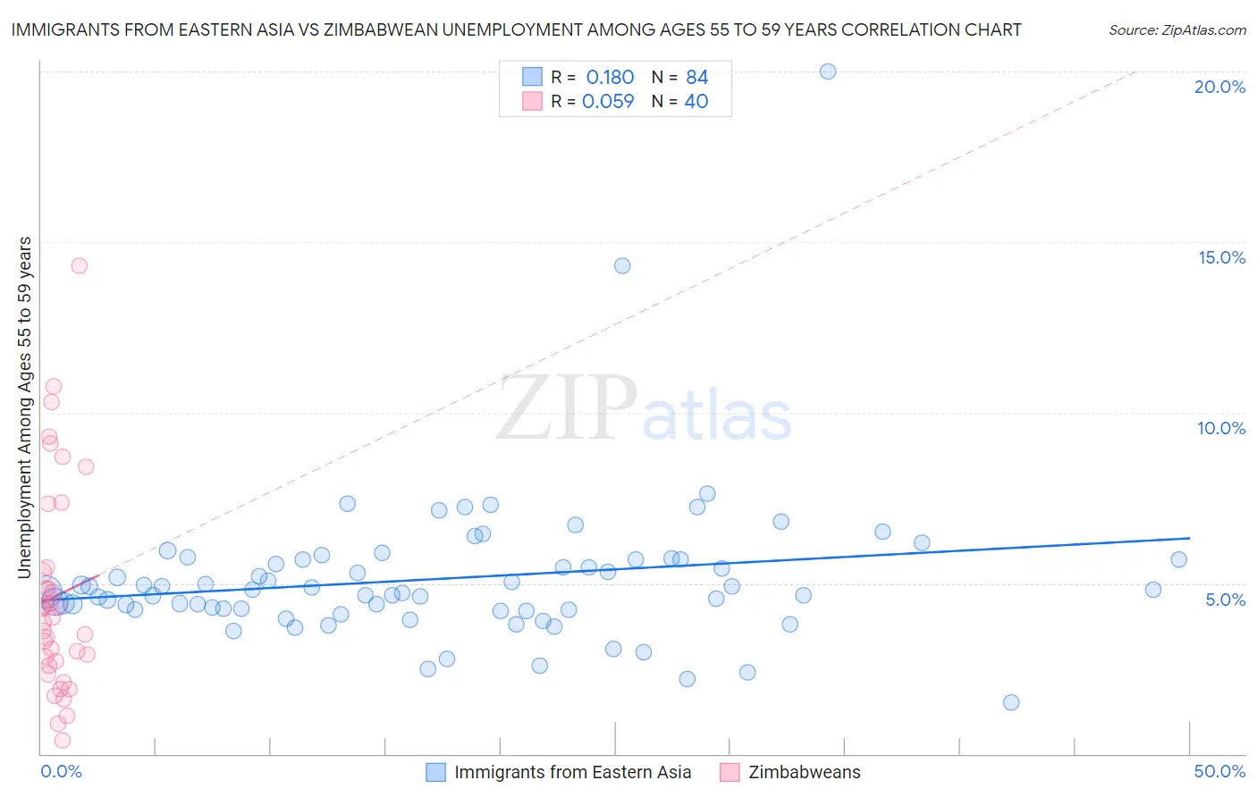 Immigrants from Eastern Asia vs Zimbabwean Unemployment Among Ages 55 to 59 years