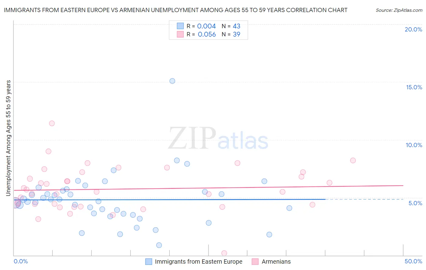 Immigrants from Eastern Europe vs Armenian Unemployment Among Ages 55 to 59 years