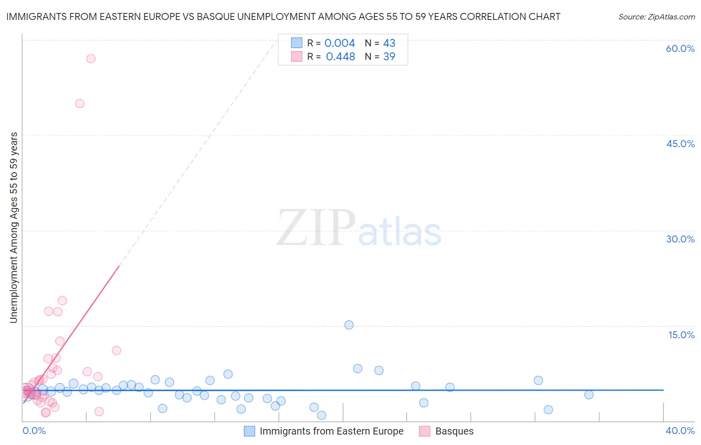 Immigrants from Eastern Europe vs Basque Unemployment Among Ages 55 to 59 years