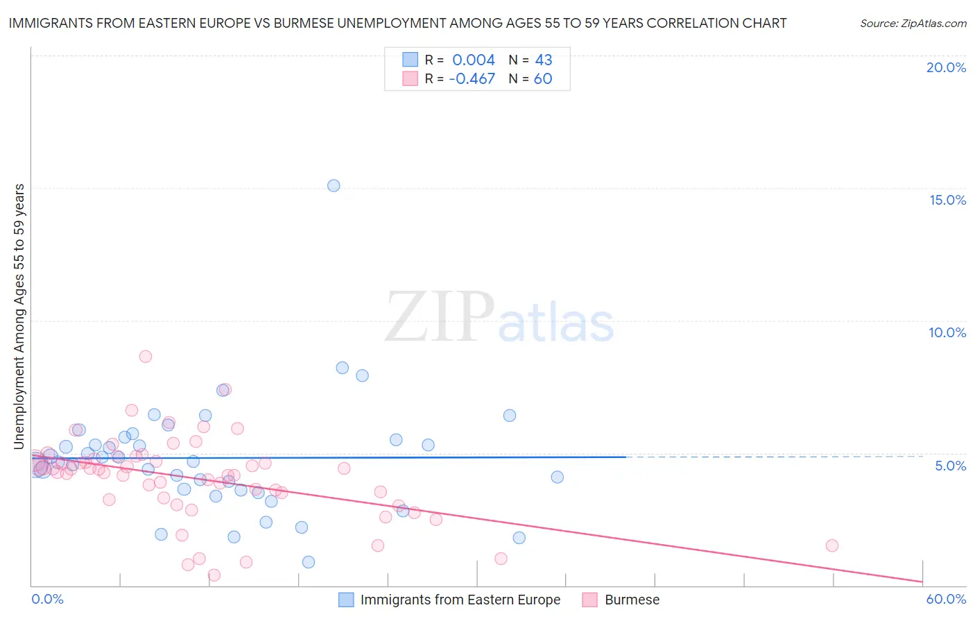 Immigrants from Eastern Europe vs Burmese Unemployment Among Ages 55 to 59 years