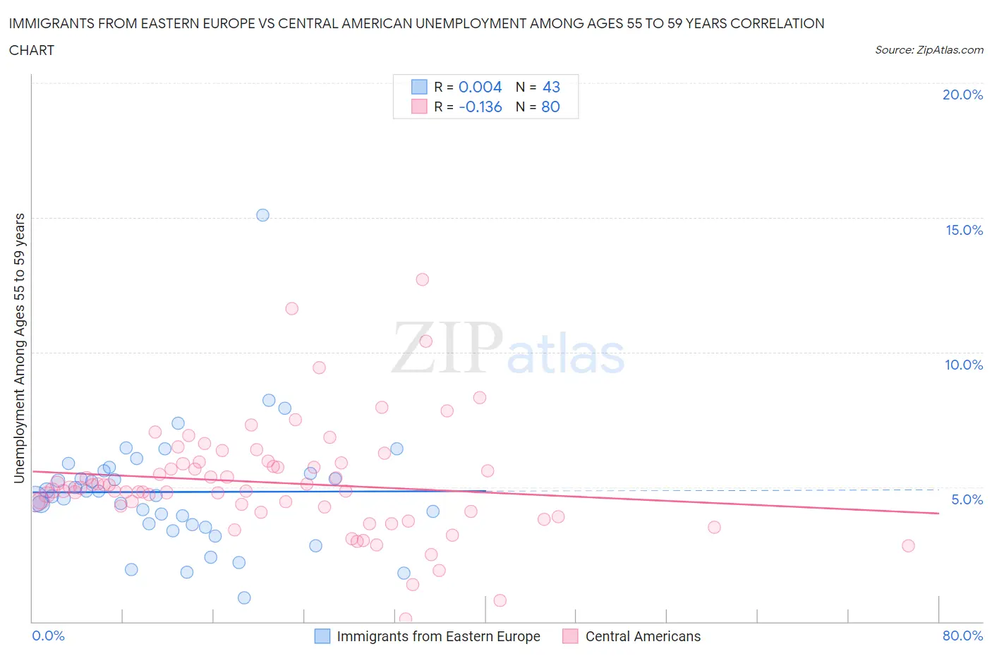 Immigrants from Eastern Europe vs Central American Unemployment Among Ages 55 to 59 years