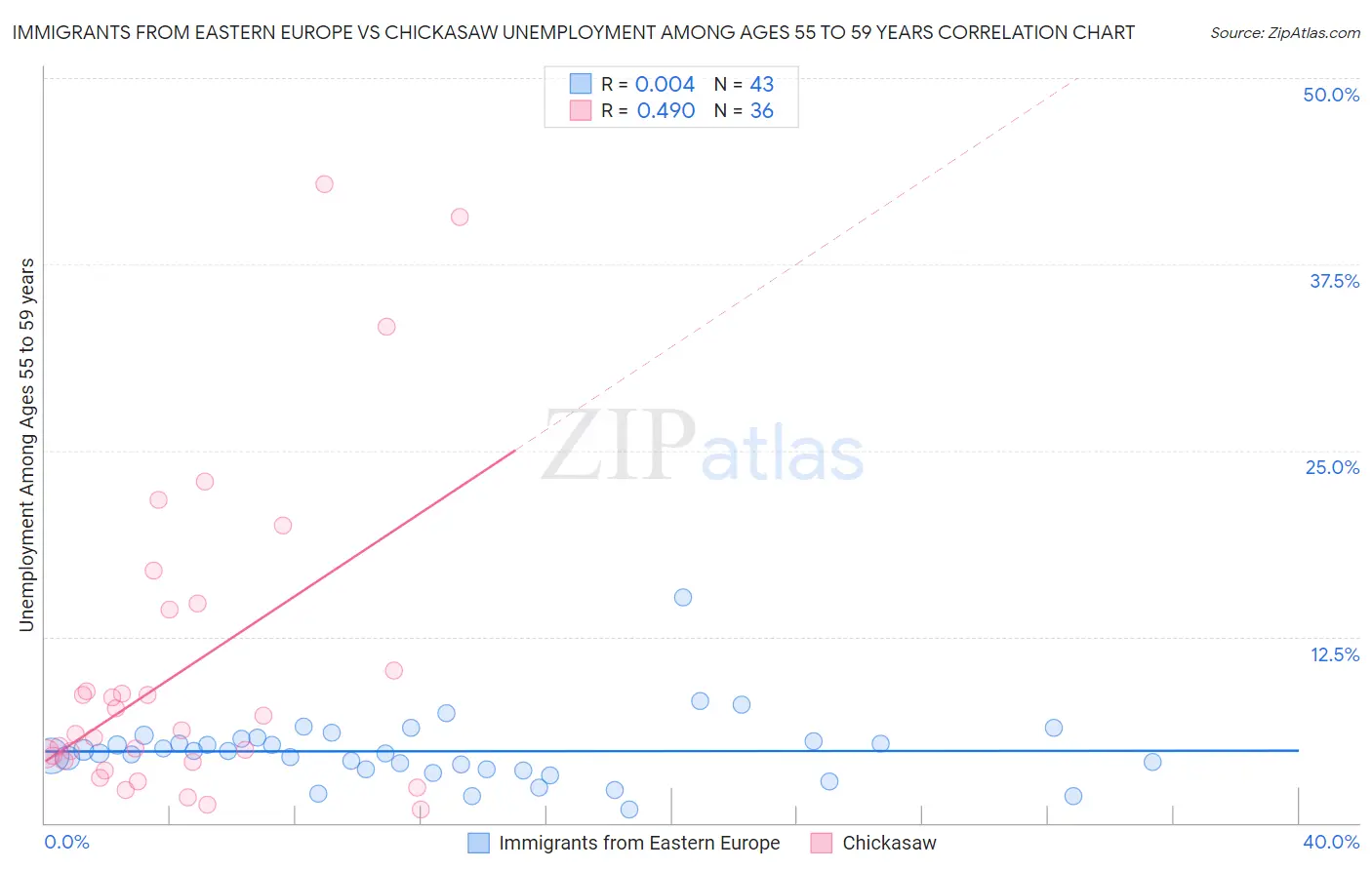 Immigrants from Eastern Europe vs Chickasaw Unemployment Among Ages 55 to 59 years