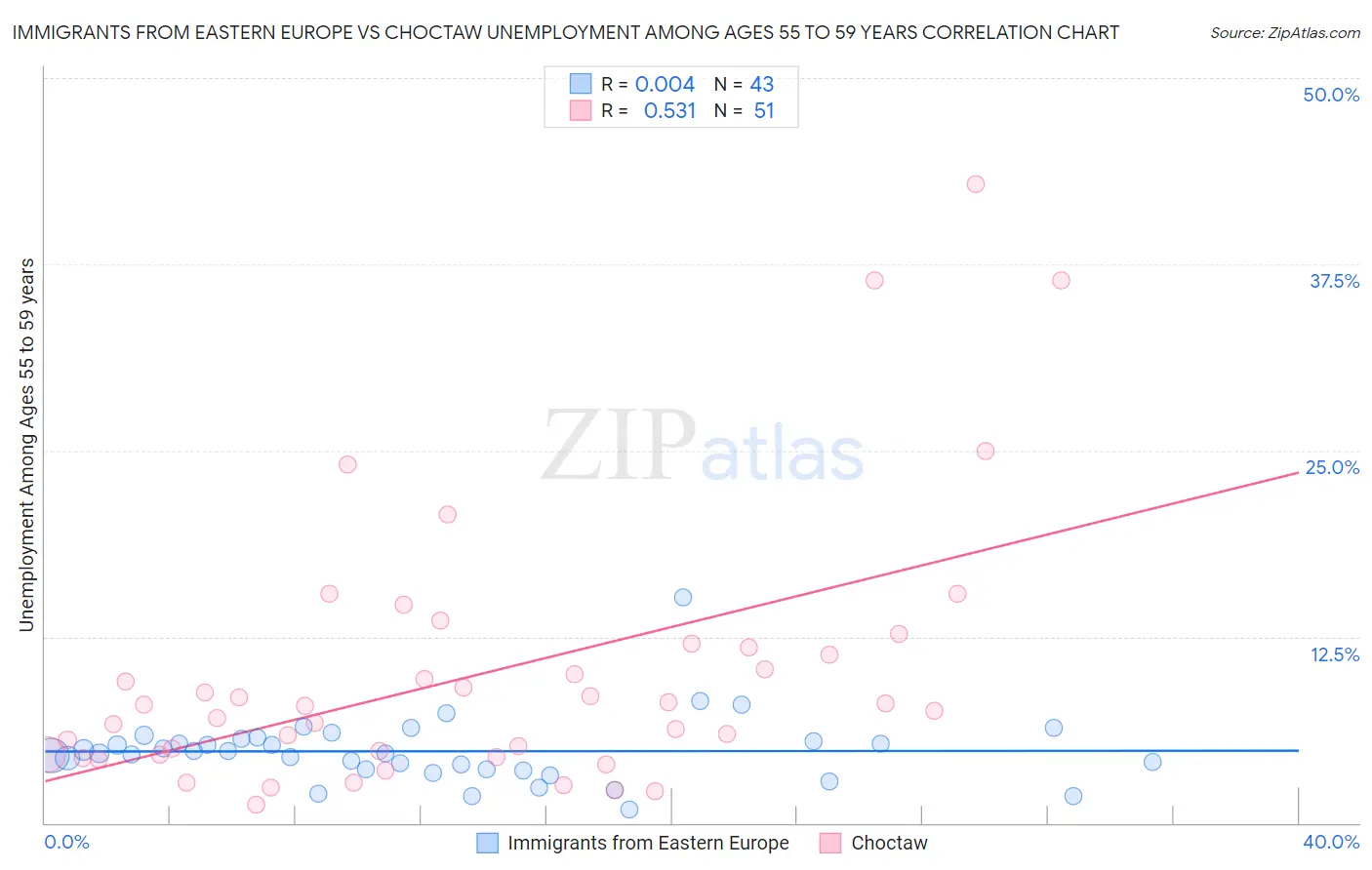 Immigrants from Eastern Europe vs Choctaw Unemployment Among Ages 55 to 59 years