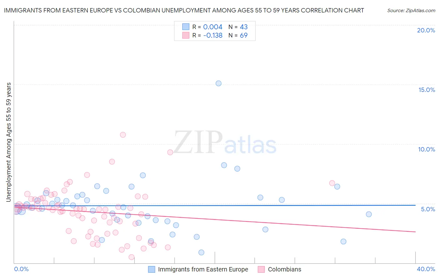 Immigrants from Eastern Europe vs Colombian Unemployment Among Ages 55 to 59 years