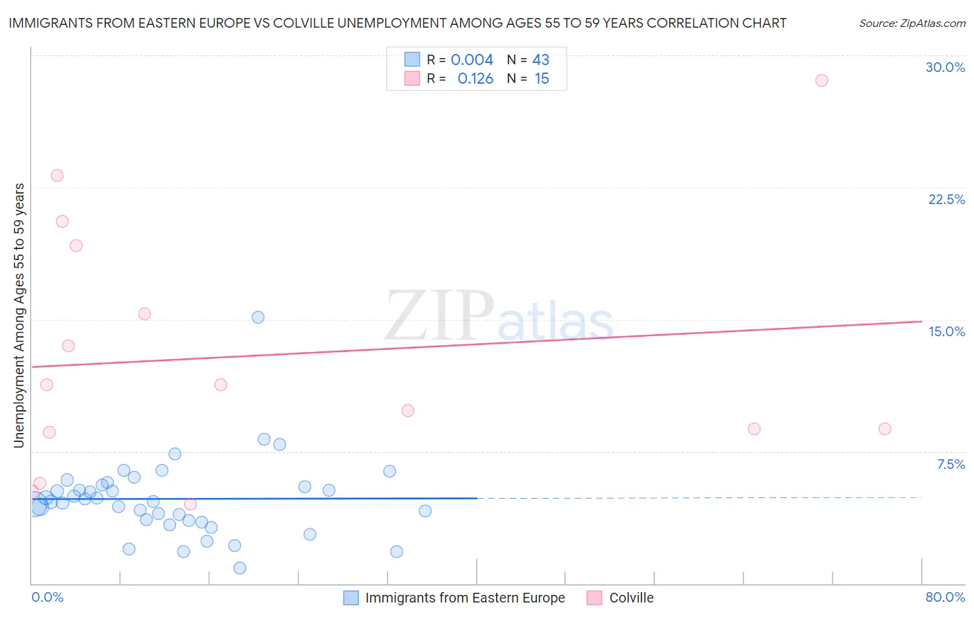 Immigrants from Eastern Europe vs Colville Unemployment Among Ages 55 to 59 years