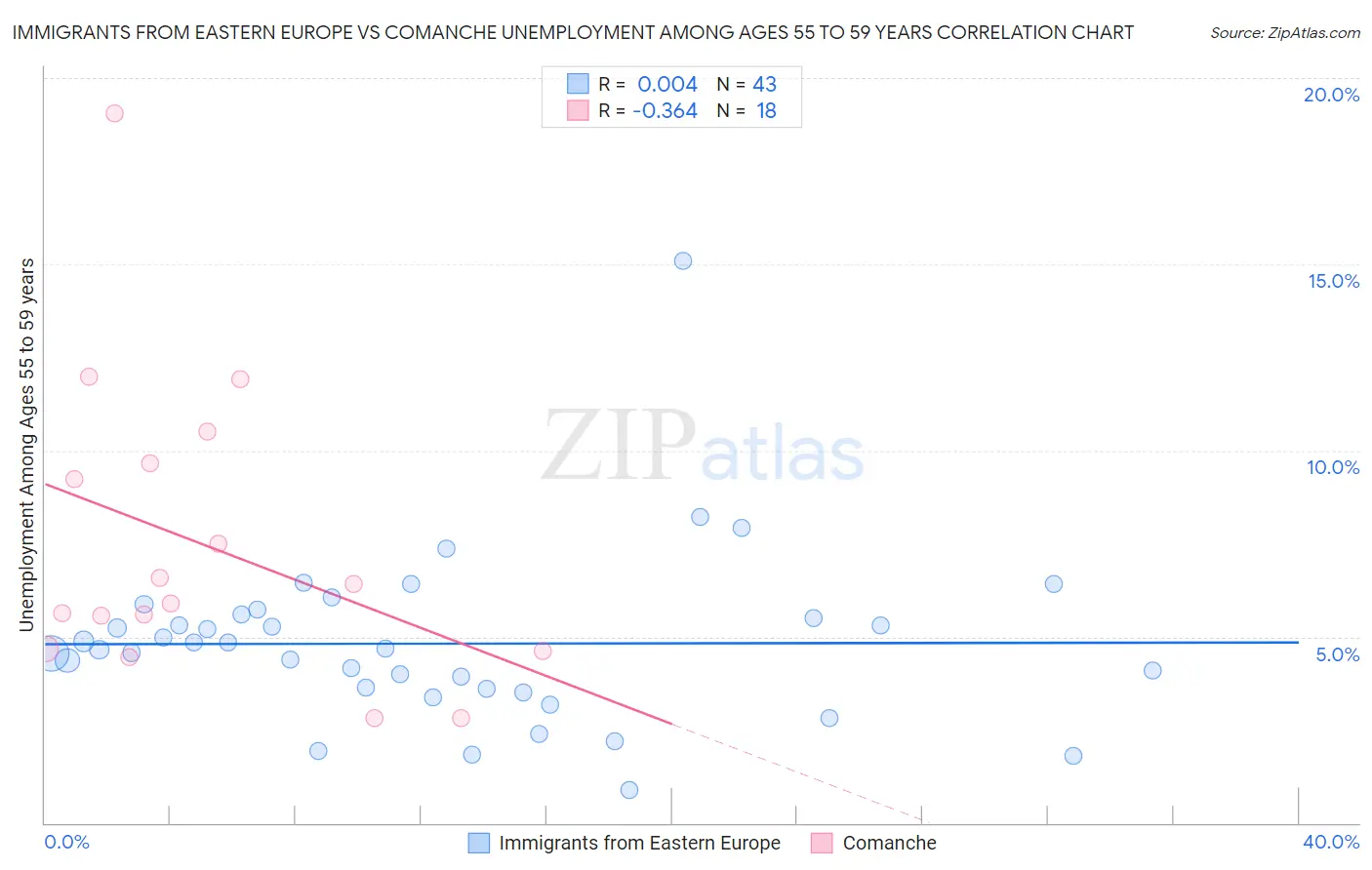 Immigrants from Eastern Europe vs Comanche Unemployment Among Ages 55 to 59 years