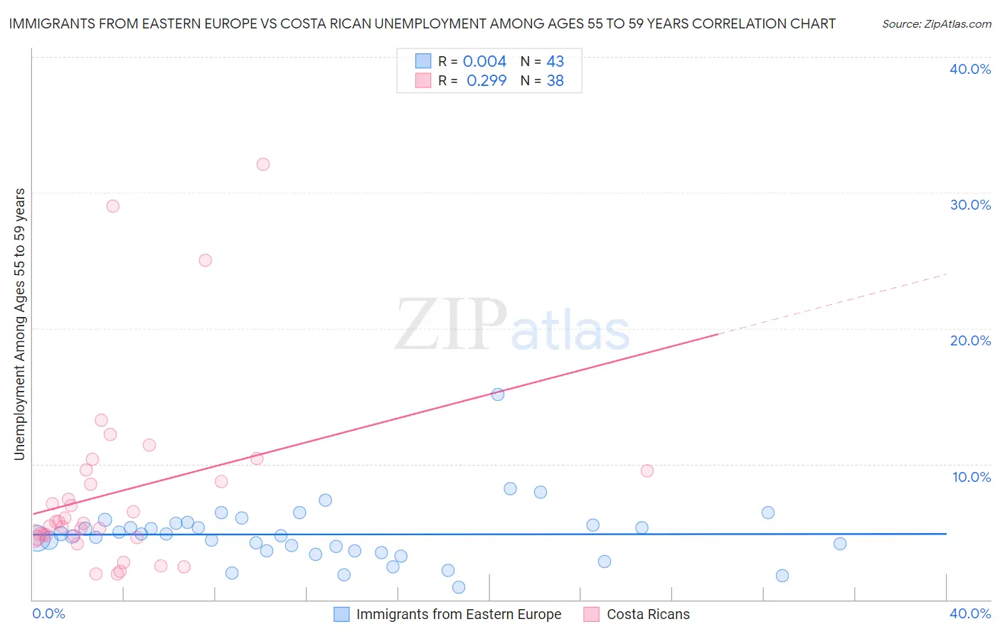 Immigrants from Eastern Europe vs Costa Rican Unemployment Among Ages 55 to 59 years