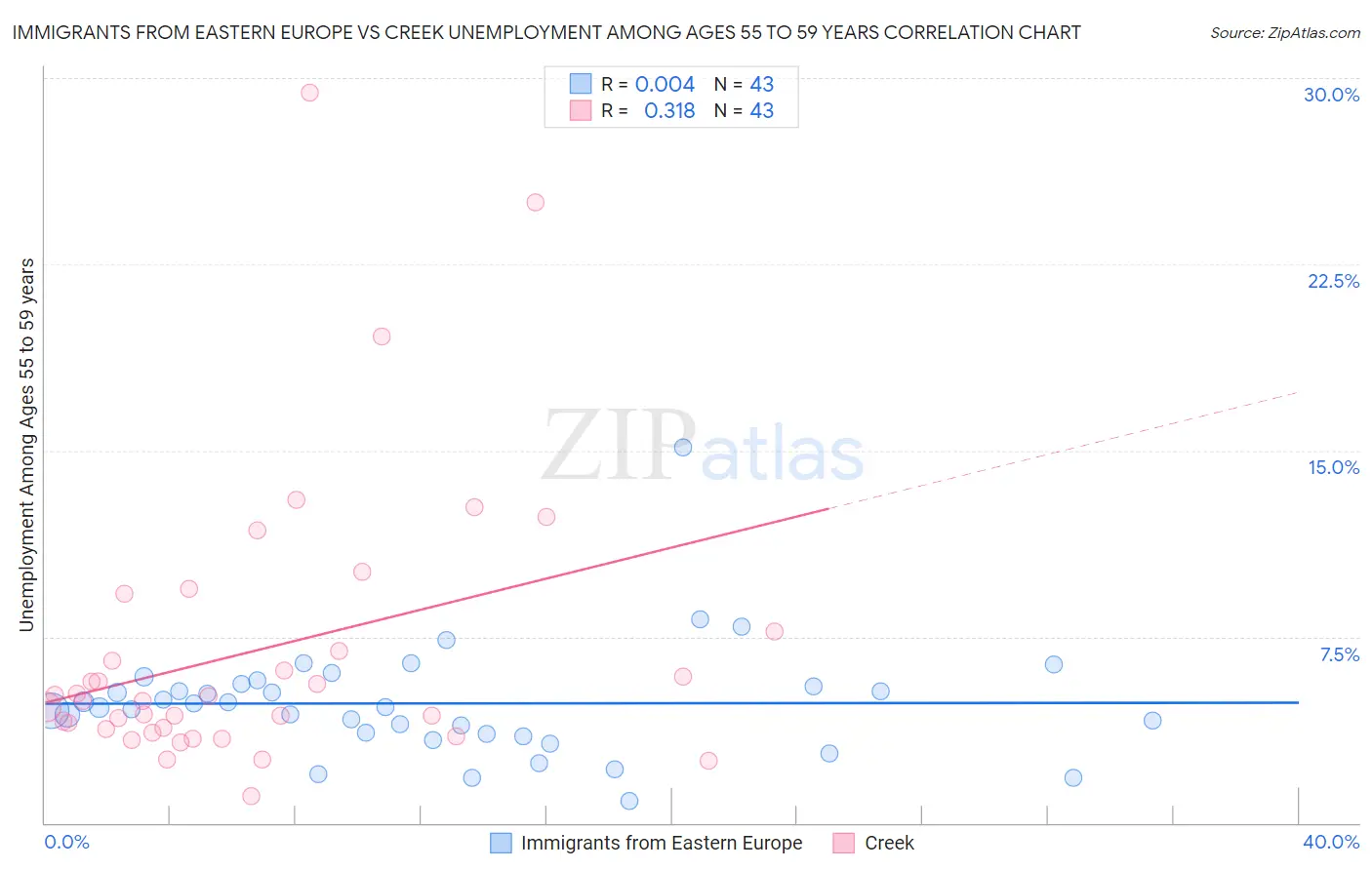 Immigrants from Eastern Europe vs Creek Unemployment Among Ages 55 to 59 years