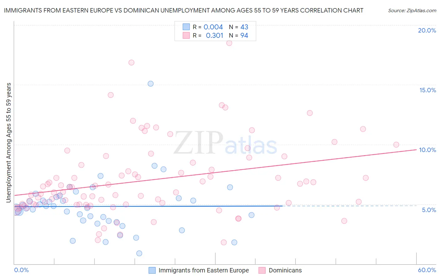 Immigrants from Eastern Europe vs Dominican Unemployment Among Ages 55 to 59 years