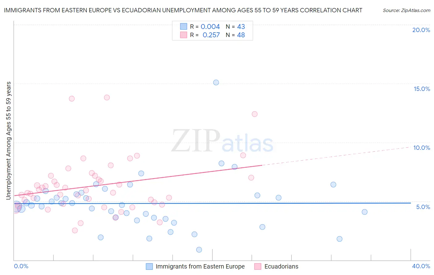 Immigrants from Eastern Europe vs Ecuadorian Unemployment Among Ages 55 to 59 years