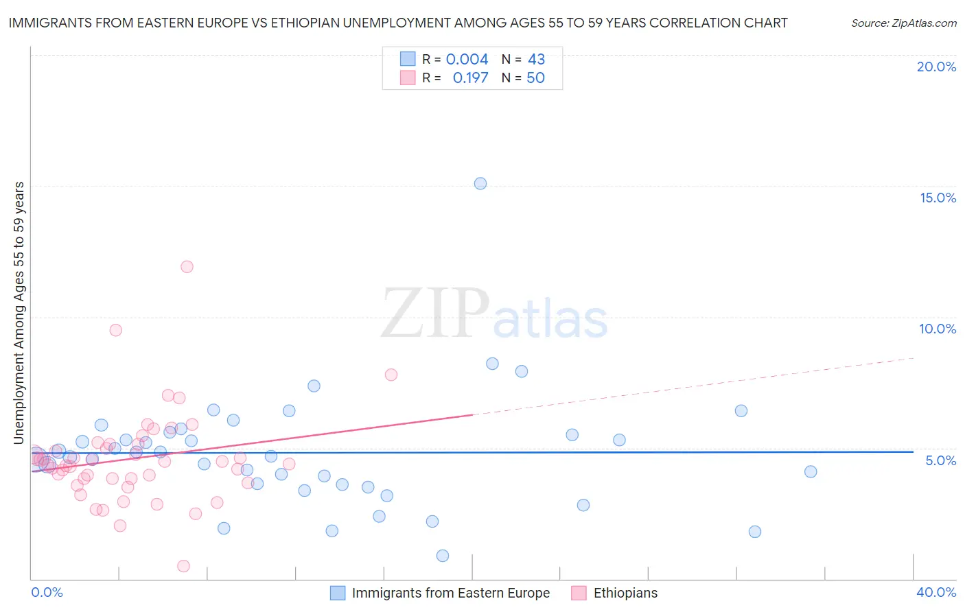 Immigrants from Eastern Europe vs Ethiopian Unemployment Among Ages 55 to 59 years