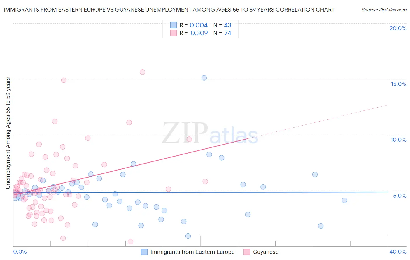 Immigrants from Eastern Europe vs Guyanese Unemployment Among Ages 55 to 59 years