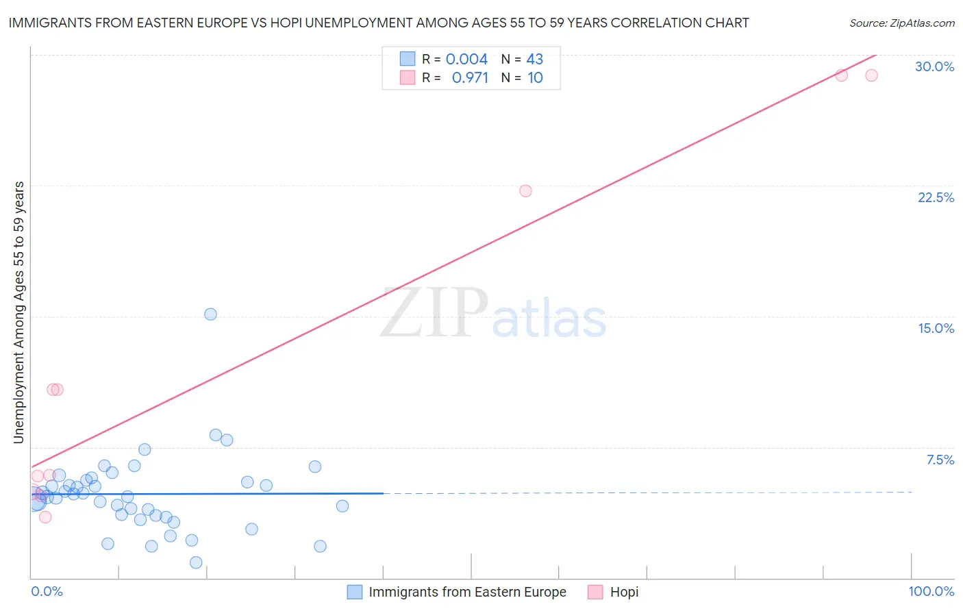 Immigrants from Eastern Europe vs Hopi Unemployment Among Ages 55 to 59 years