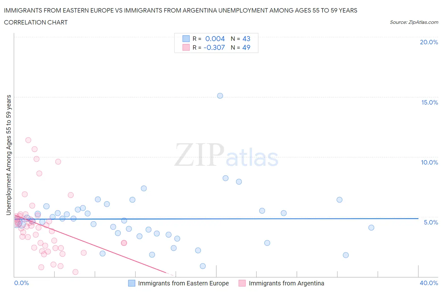 Immigrants from Eastern Europe vs Immigrants from Argentina Unemployment Among Ages 55 to 59 years