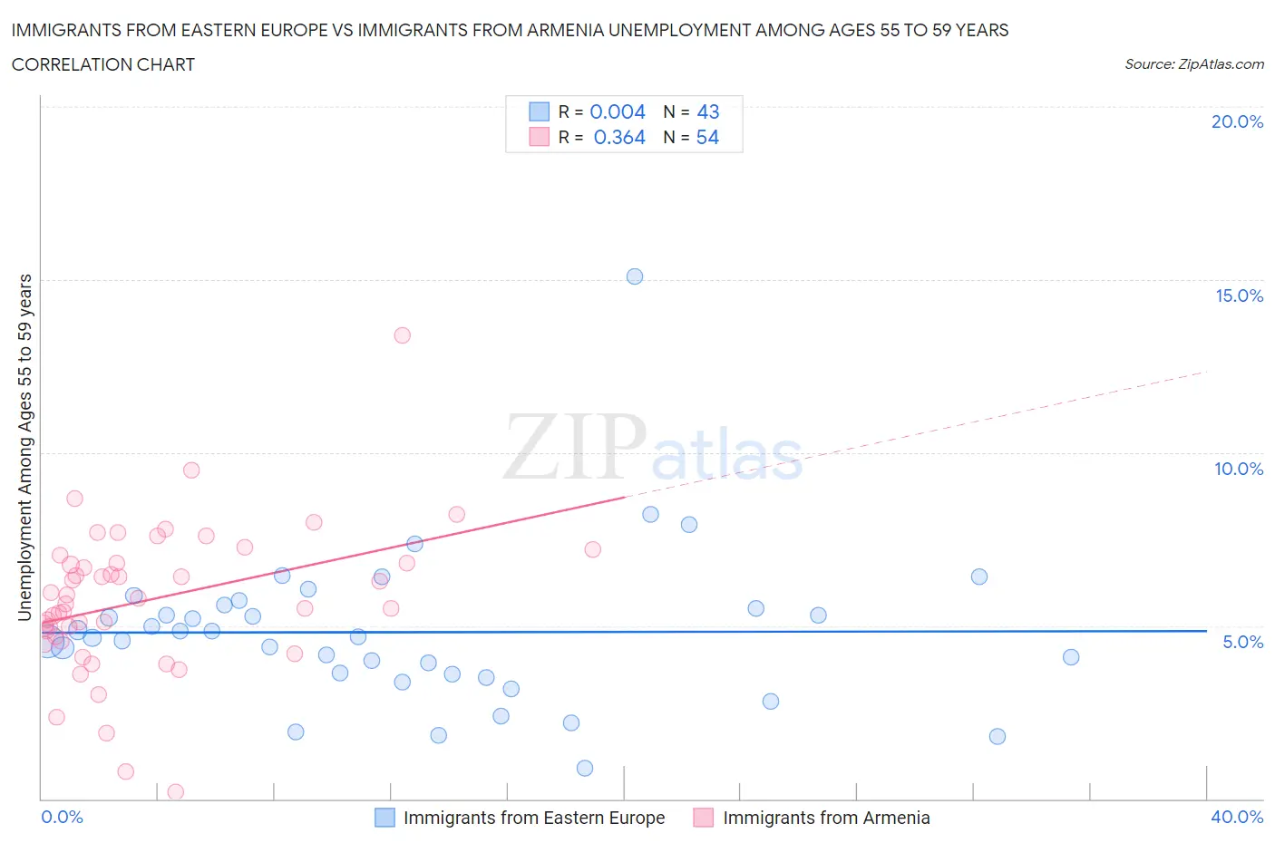 Immigrants from Eastern Europe vs Immigrants from Armenia Unemployment Among Ages 55 to 59 years