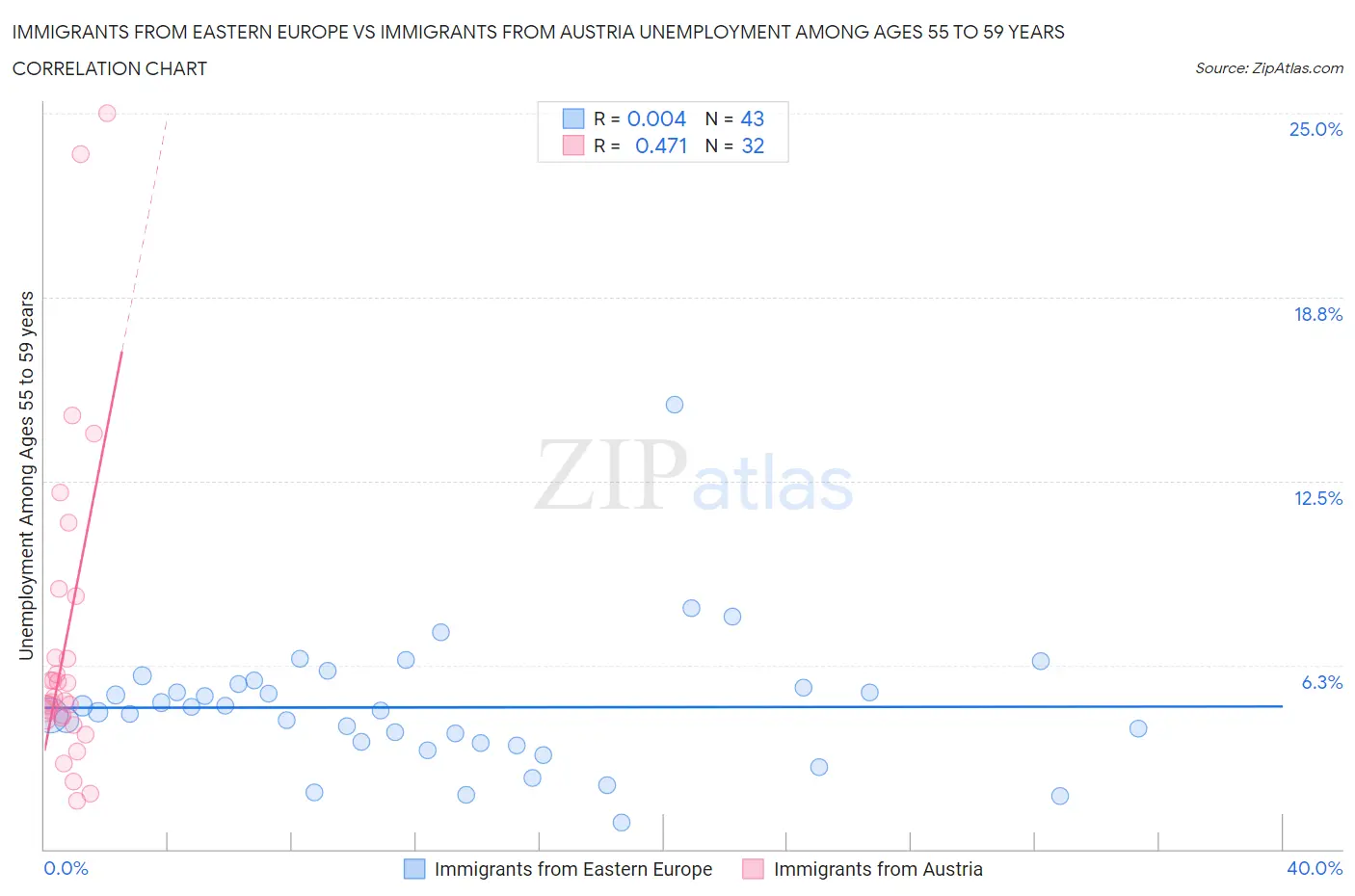 Immigrants from Eastern Europe vs Immigrants from Austria Unemployment Among Ages 55 to 59 years