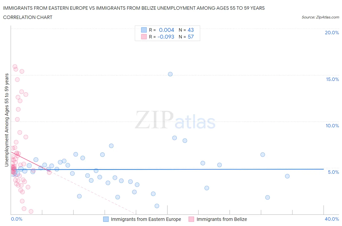 Immigrants from Eastern Europe vs Immigrants from Belize Unemployment Among Ages 55 to 59 years