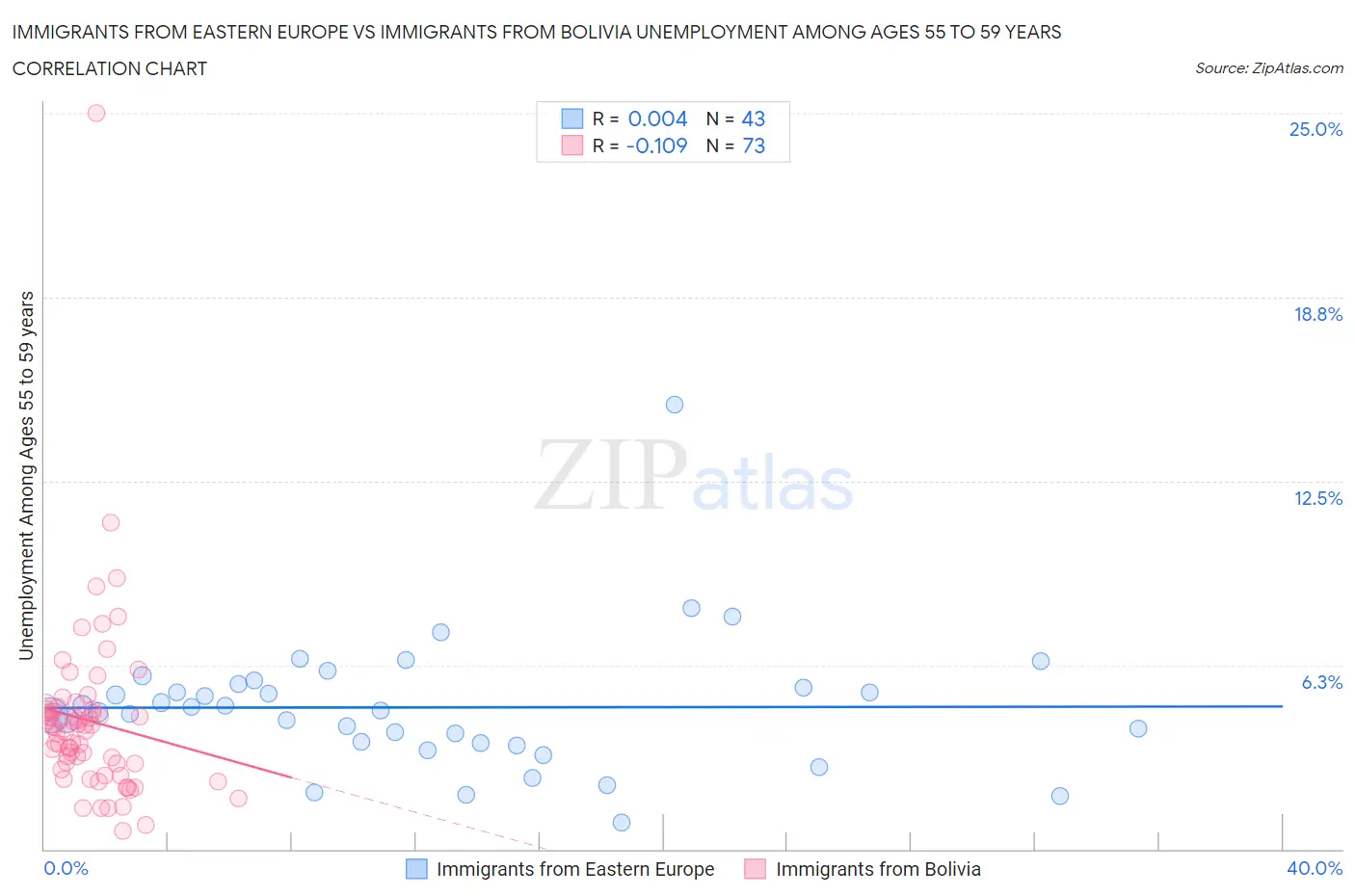 Immigrants from Eastern Europe vs Immigrants from Bolivia Unemployment Among Ages 55 to 59 years