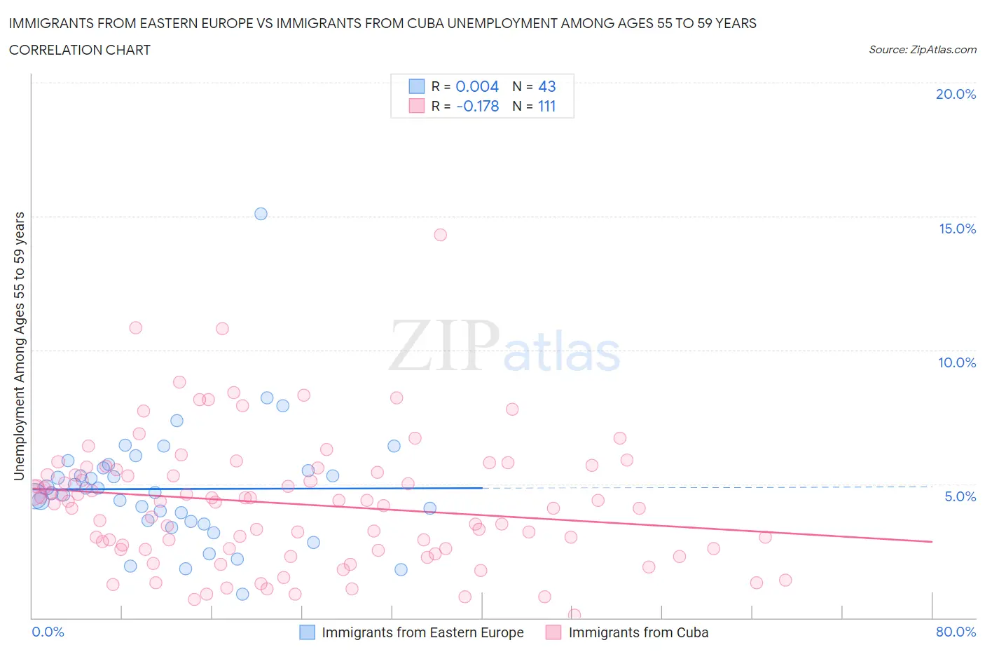 Immigrants from Eastern Europe vs Immigrants from Cuba Unemployment Among Ages 55 to 59 years