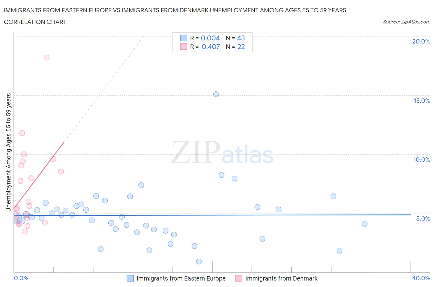 Immigrants from Eastern Europe vs Immigrants from Denmark Unemployment Among Ages 55 to 59 years