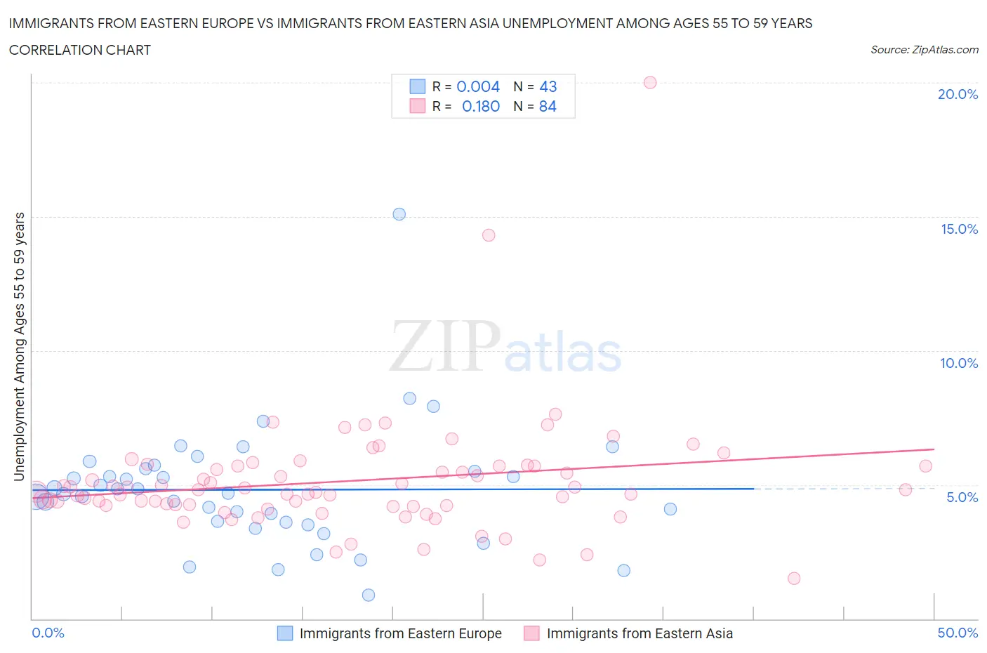 Immigrants from Eastern Europe vs Immigrants from Eastern Asia Unemployment Among Ages 55 to 59 years