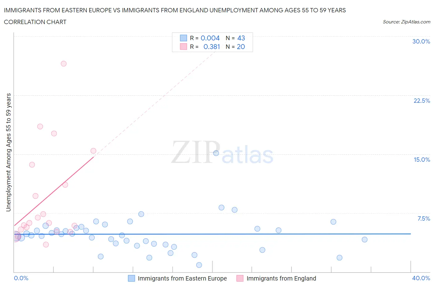 Immigrants from Eastern Europe vs Immigrants from England Unemployment Among Ages 55 to 59 years