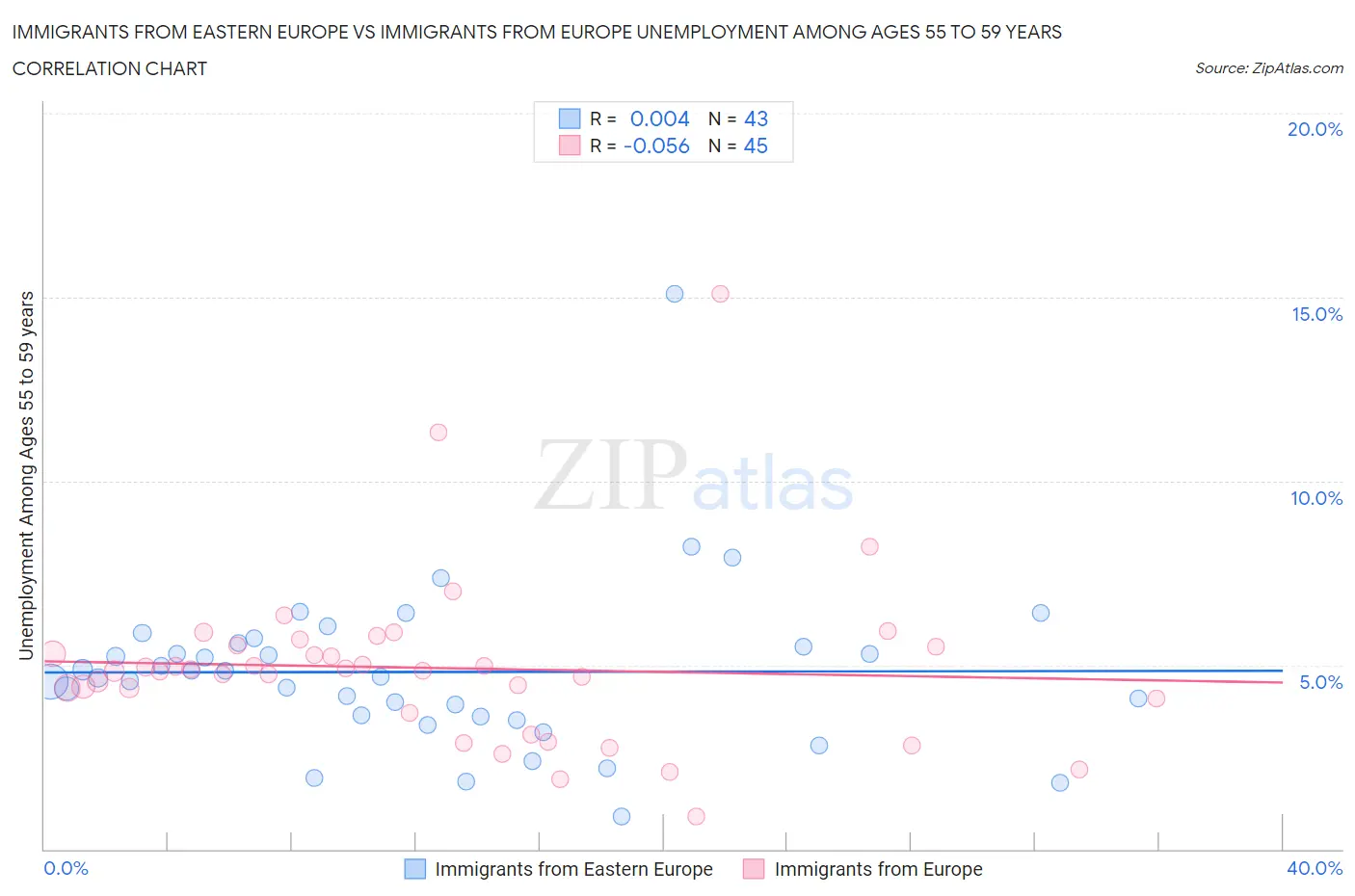 Immigrants from Eastern Europe vs Immigrants from Europe Unemployment Among Ages 55 to 59 years