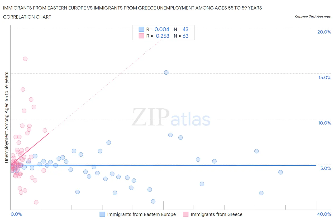 Immigrants from Eastern Europe vs Immigrants from Greece Unemployment Among Ages 55 to 59 years