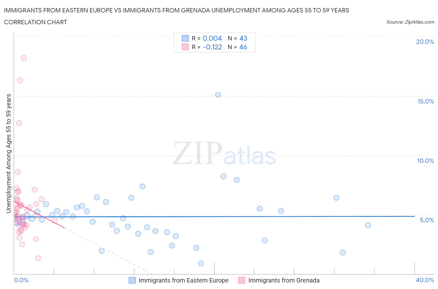 Immigrants from Eastern Europe vs Immigrants from Grenada Unemployment Among Ages 55 to 59 years