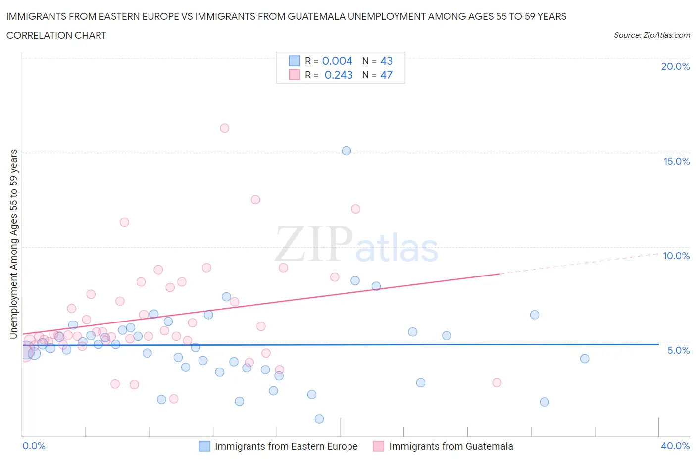 Immigrants from Eastern Europe vs Immigrants from Guatemala Unemployment Among Ages 55 to 59 years