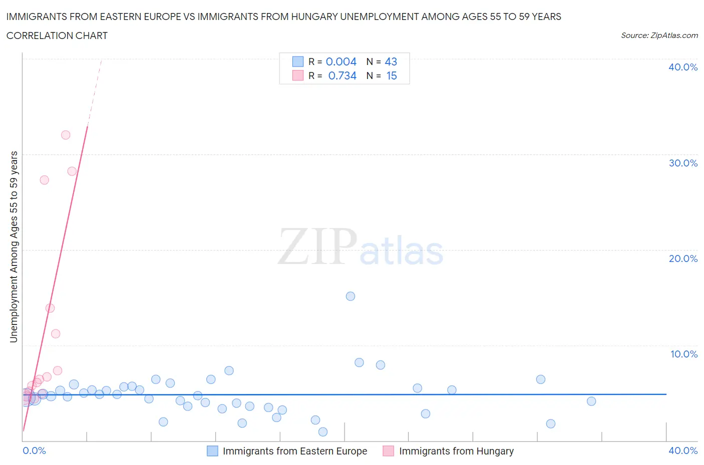 Immigrants from Eastern Europe vs Immigrants from Hungary Unemployment Among Ages 55 to 59 years