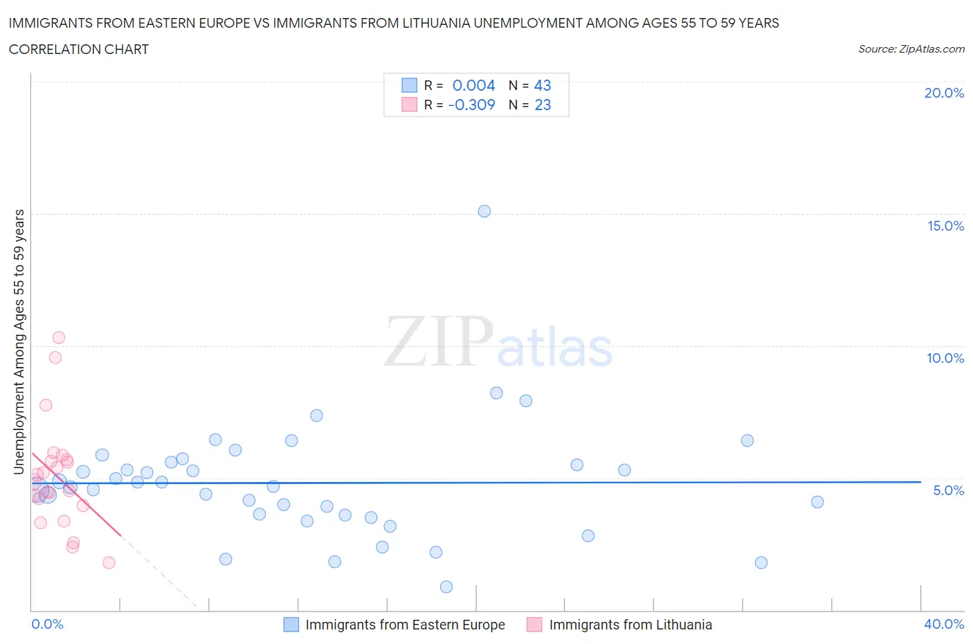 Immigrants from Eastern Europe vs Immigrants from Lithuania Unemployment Among Ages 55 to 59 years