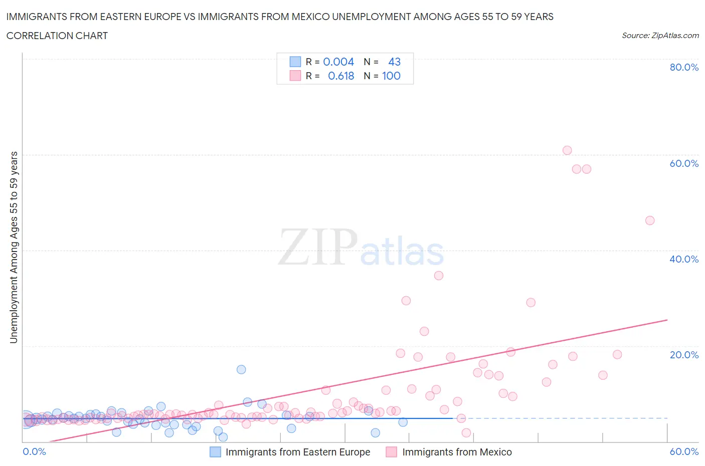 Immigrants from Eastern Europe vs Immigrants from Mexico Unemployment Among Ages 55 to 59 years