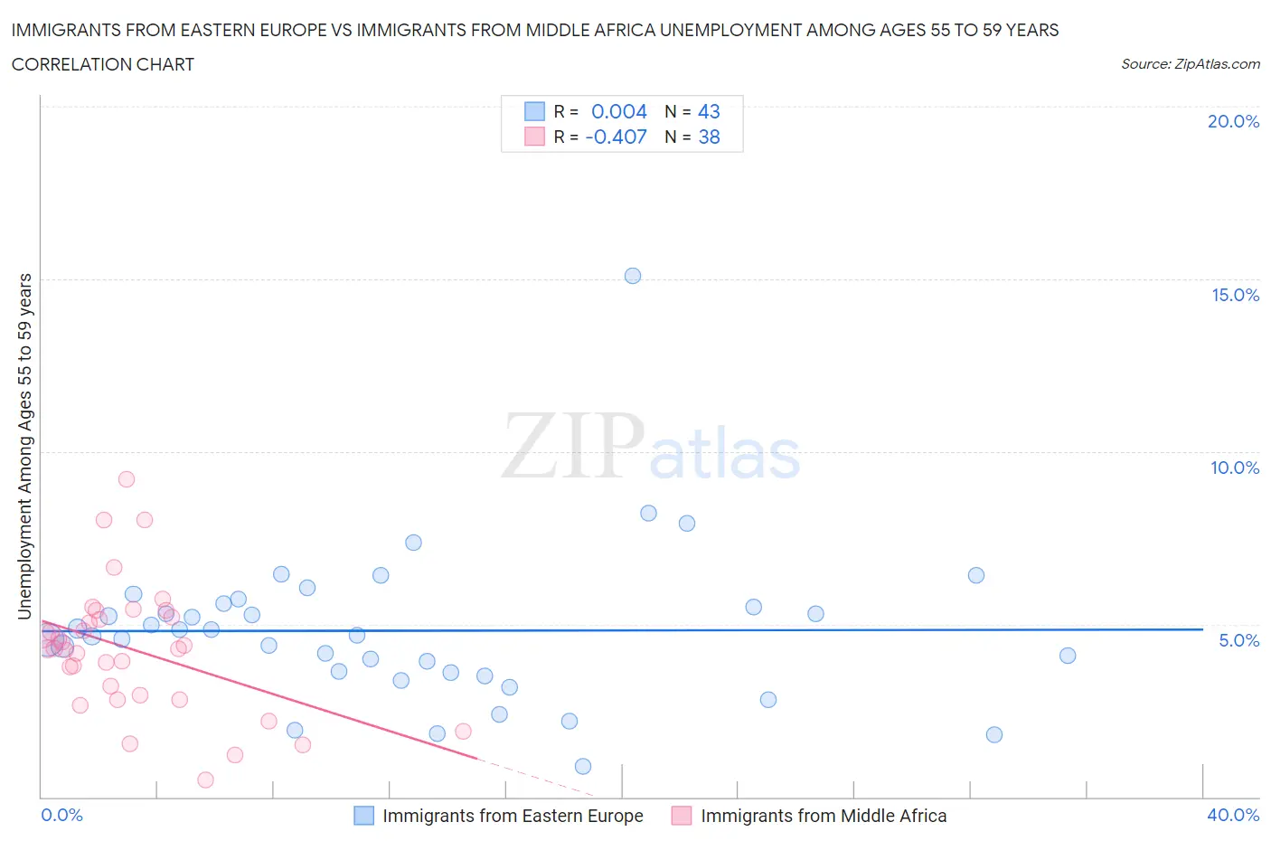 Immigrants from Eastern Europe vs Immigrants from Middle Africa Unemployment Among Ages 55 to 59 years