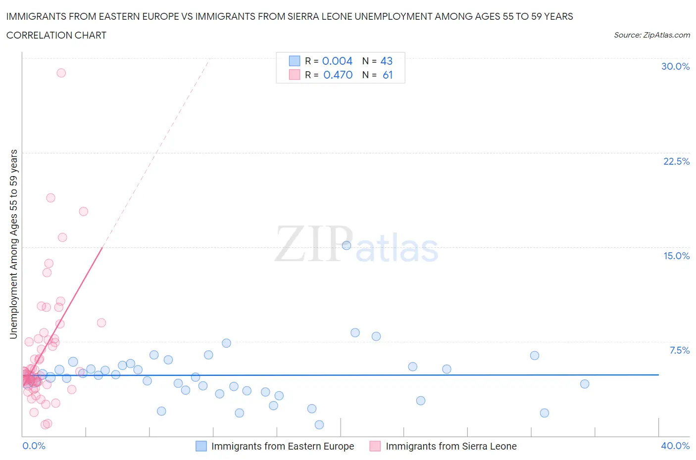 Immigrants from Eastern Europe vs Immigrants from Sierra Leone Unemployment Among Ages 55 to 59 years