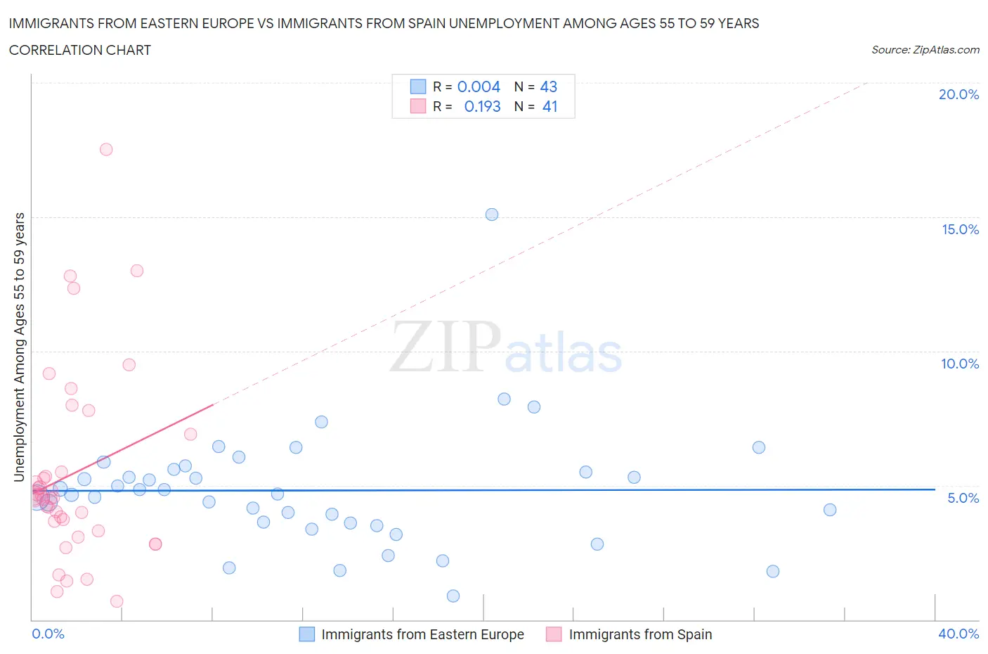 Immigrants from Eastern Europe vs Immigrants from Spain Unemployment Among Ages 55 to 59 years