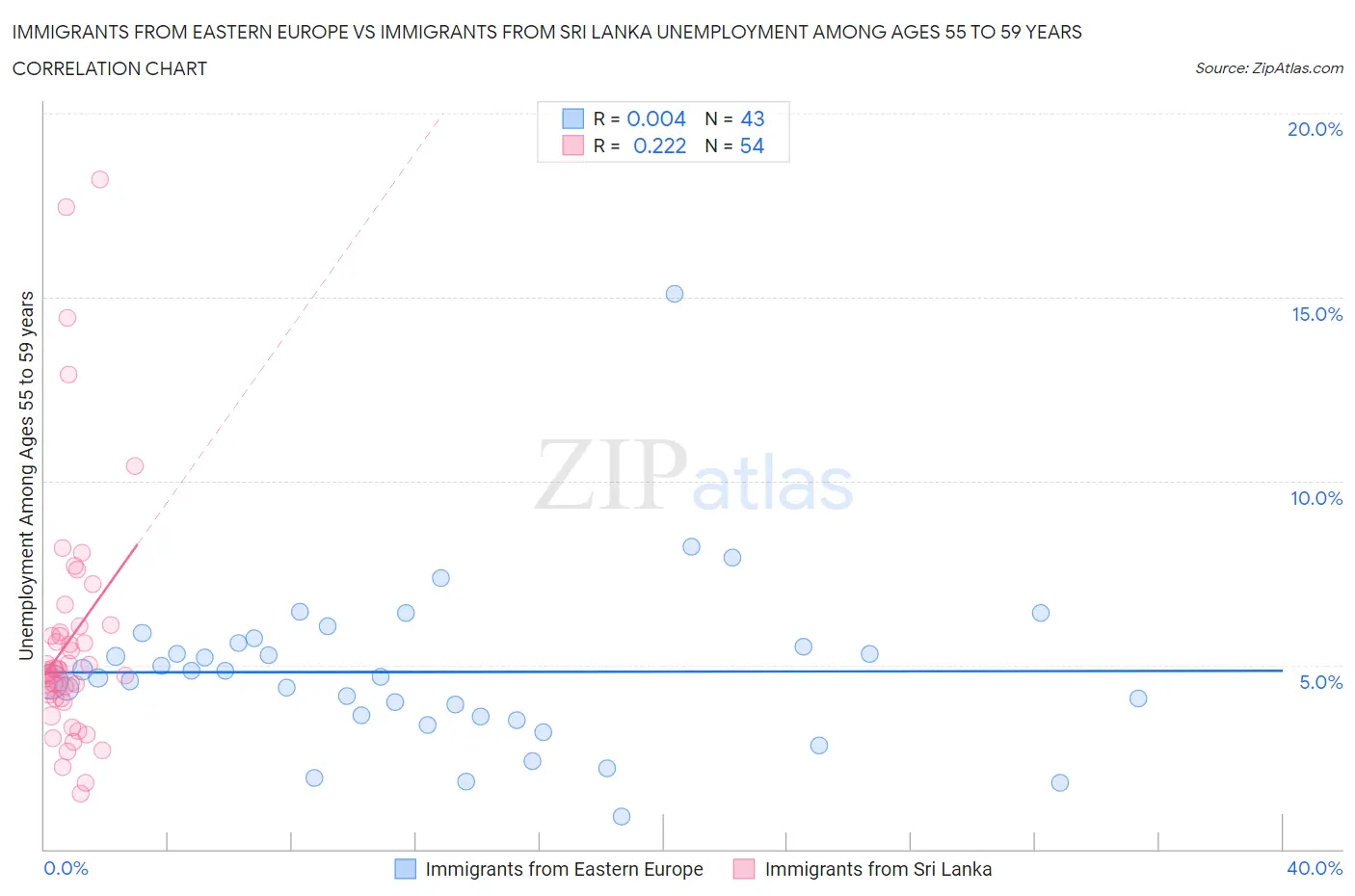 Immigrants from Eastern Europe vs Immigrants from Sri Lanka Unemployment Among Ages 55 to 59 years