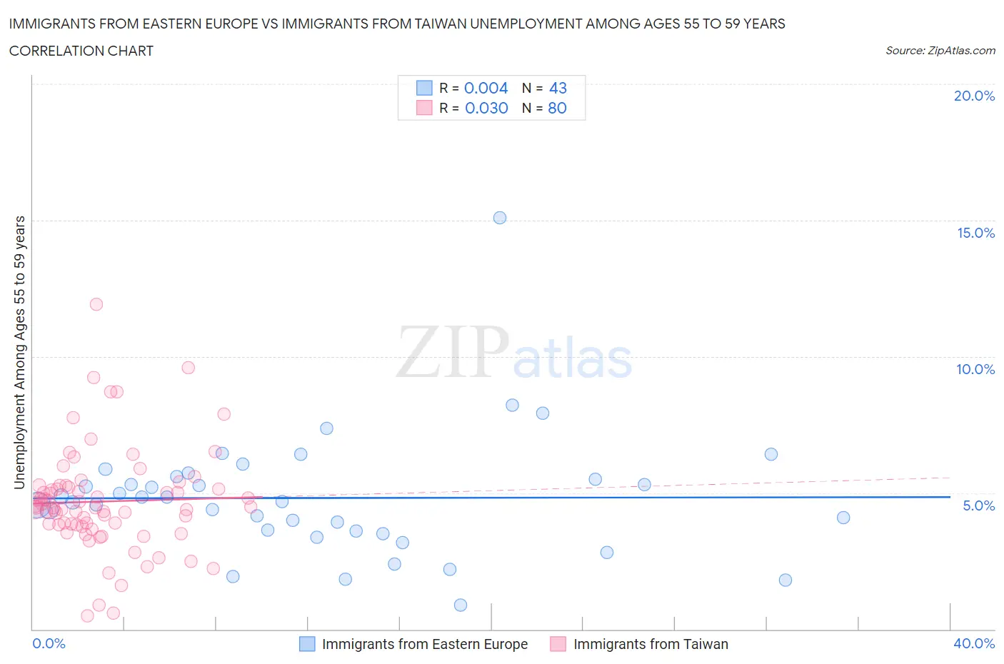 Immigrants from Eastern Europe vs Immigrants from Taiwan Unemployment Among Ages 55 to 59 years