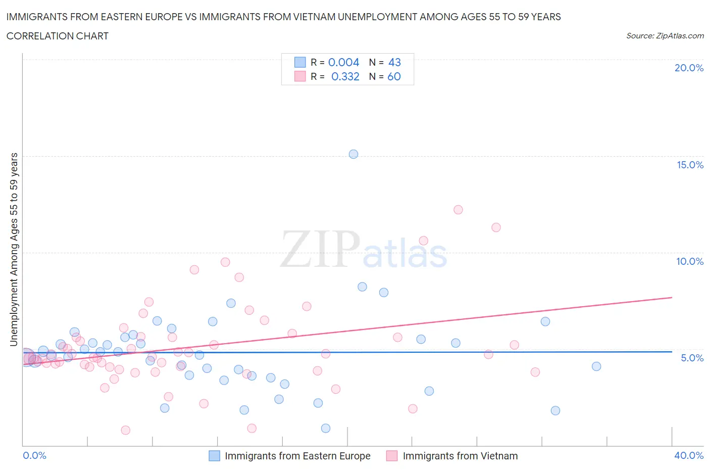 Immigrants from Eastern Europe vs Immigrants from Vietnam Unemployment Among Ages 55 to 59 years