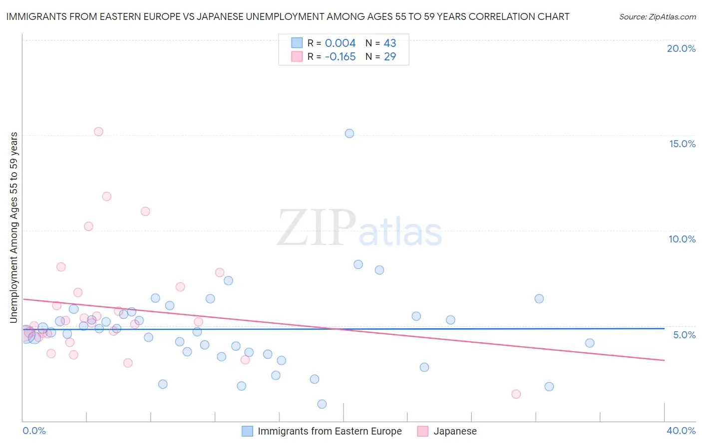 Immigrants from Eastern Europe vs Japanese Unemployment Among Ages 55 to 59 years