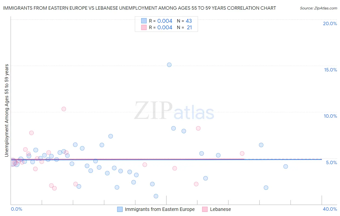 Immigrants from Eastern Europe vs Lebanese Unemployment Among Ages 55 to 59 years