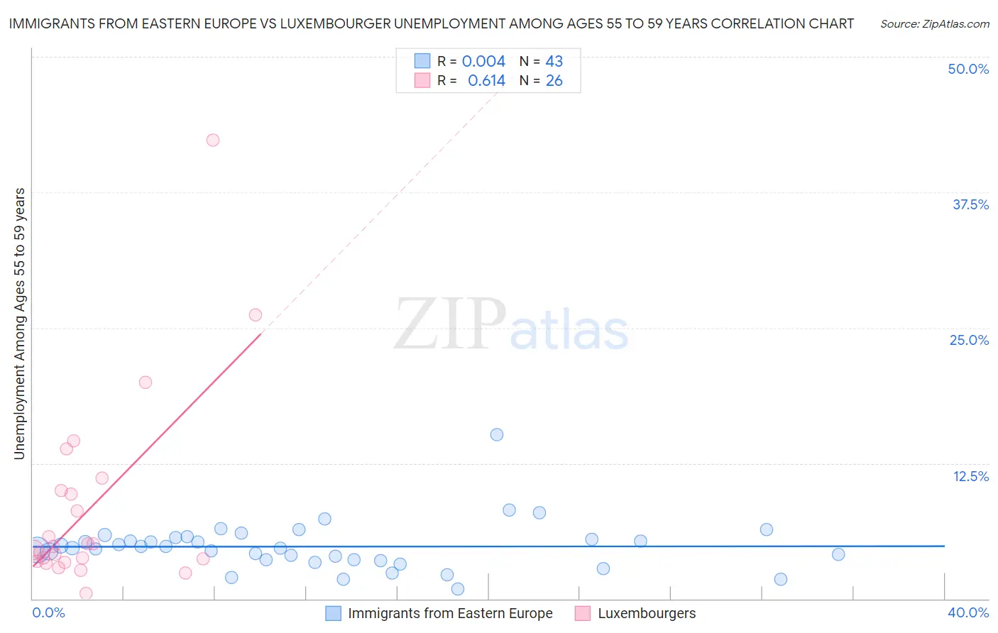 Immigrants from Eastern Europe vs Luxembourger Unemployment Among Ages 55 to 59 years