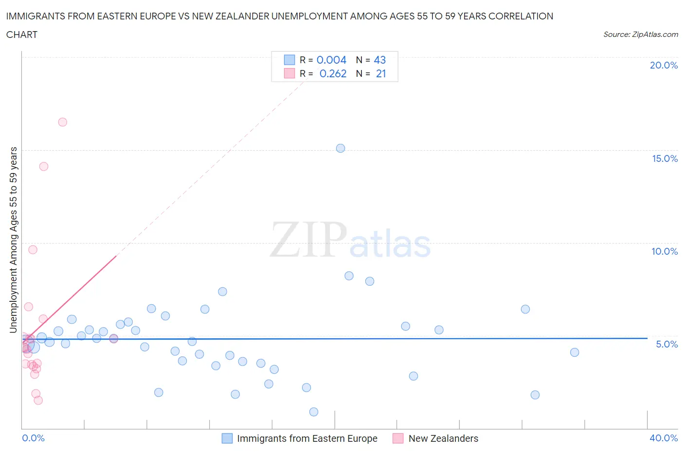 Immigrants from Eastern Europe vs New Zealander Unemployment Among Ages 55 to 59 years