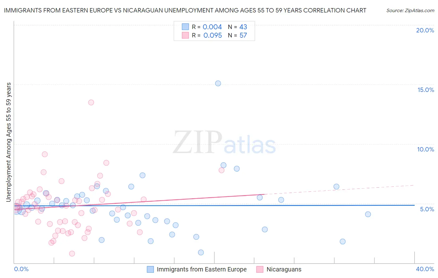 Immigrants from Eastern Europe vs Nicaraguan Unemployment Among Ages 55 to 59 years