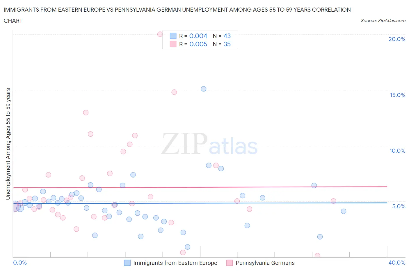 Immigrants from Eastern Europe vs Pennsylvania German Unemployment Among Ages 55 to 59 years