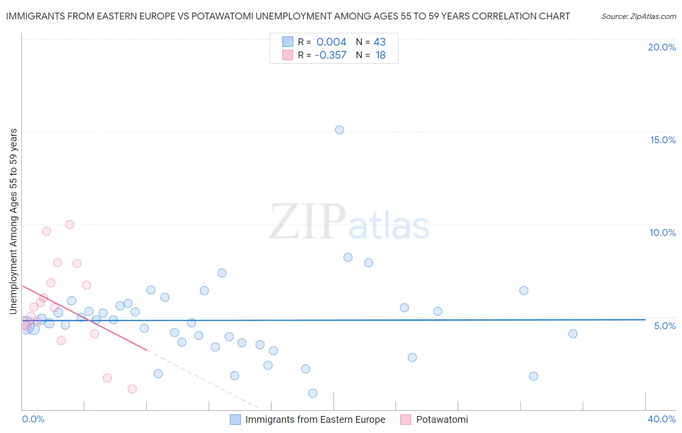 Immigrants from Eastern Europe vs Potawatomi Unemployment Among Ages 55 to 59 years