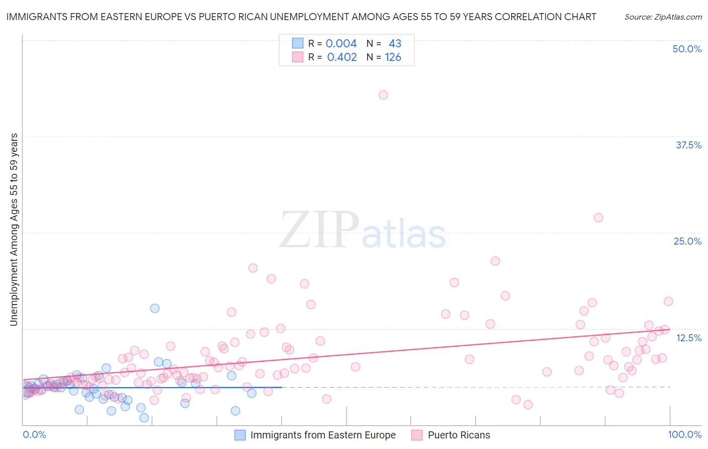 Immigrants from Eastern Europe vs Puerto Rican Unemployment Among Ages 55 to 59 years