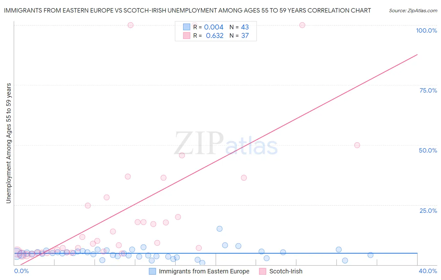 Immigrants from Eastern Europe vs Scotch-Irish Unemployment Among Ages 55 to 59 years